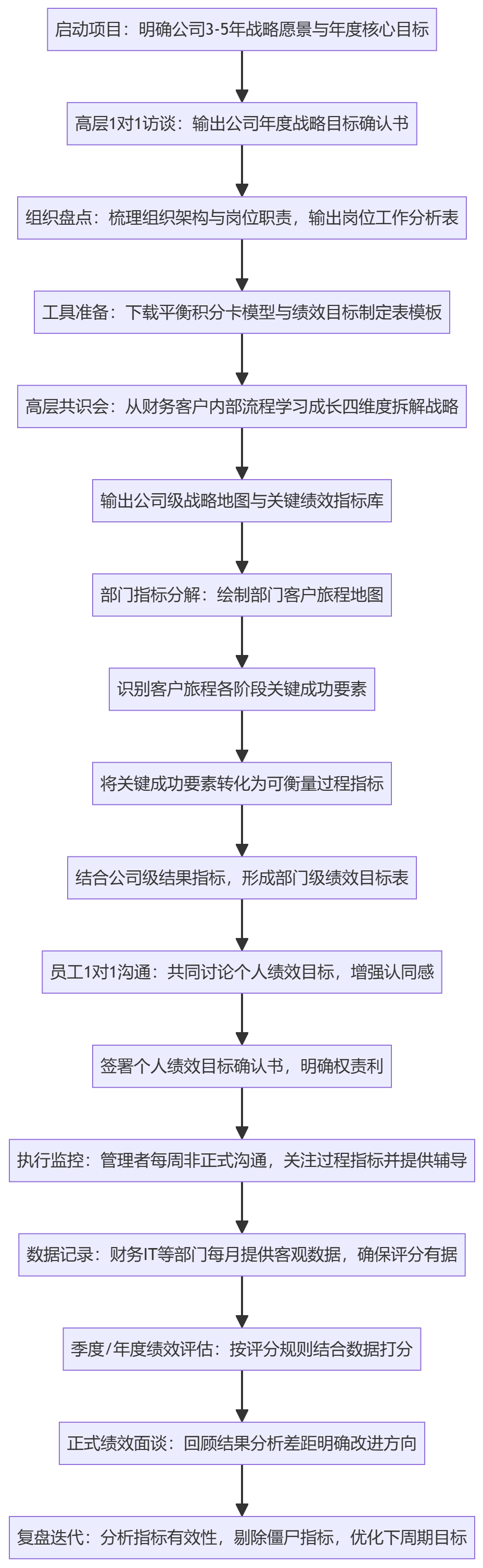SOP执行流程图